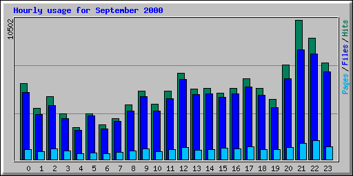Hourly usage for September 2000